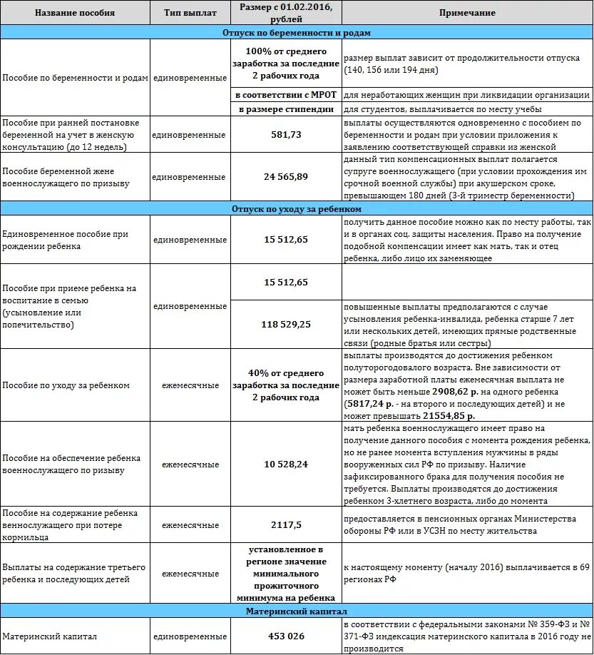 Родам ежемесячного пособия по уходу. Пособие по уходу за ребенком до 1.5 лет таблица. Таблица выплат по беременности и родам. Пособия в декретном отпуске. Выплата пособий.