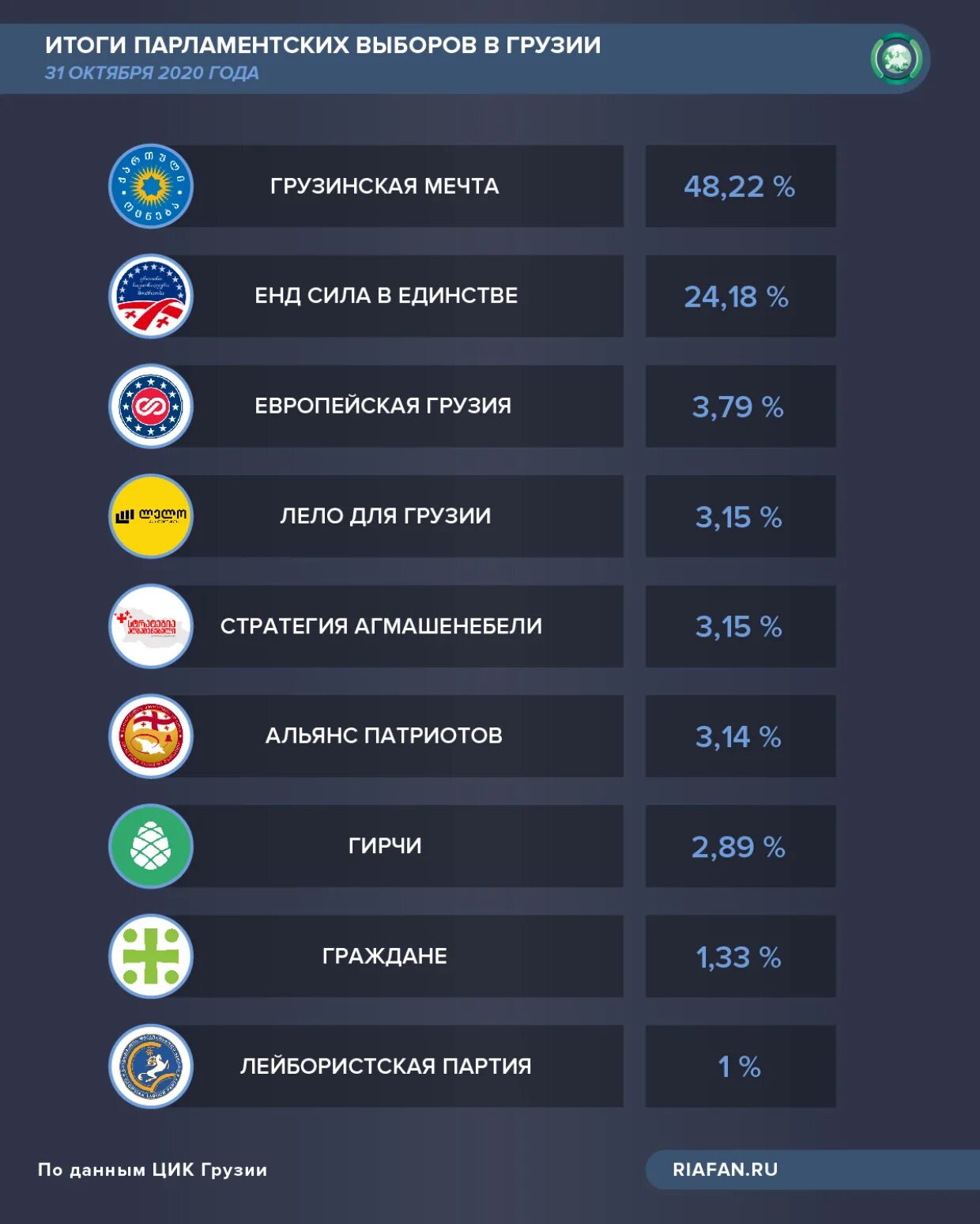 Результаты грузия