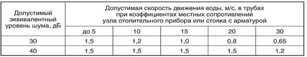 Допустимая скорость воды в трубопроводе. Допустимые скорости воды в трубопроводе водоснабжения. Скорость воды в трубе. Допустимые скорости в трубопроводе.