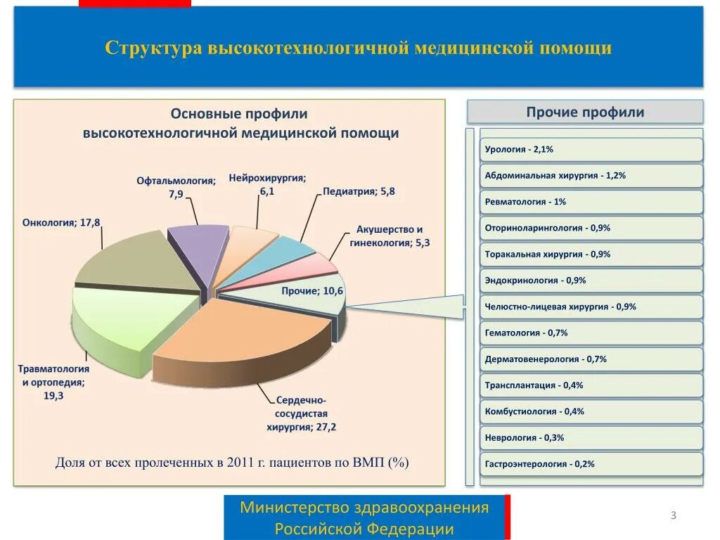 Вмп сайт производителя. Структура услуг в медицине. Профиль ВМП. Состав ВМП. Структура медицинских услуг в здравоохранении.