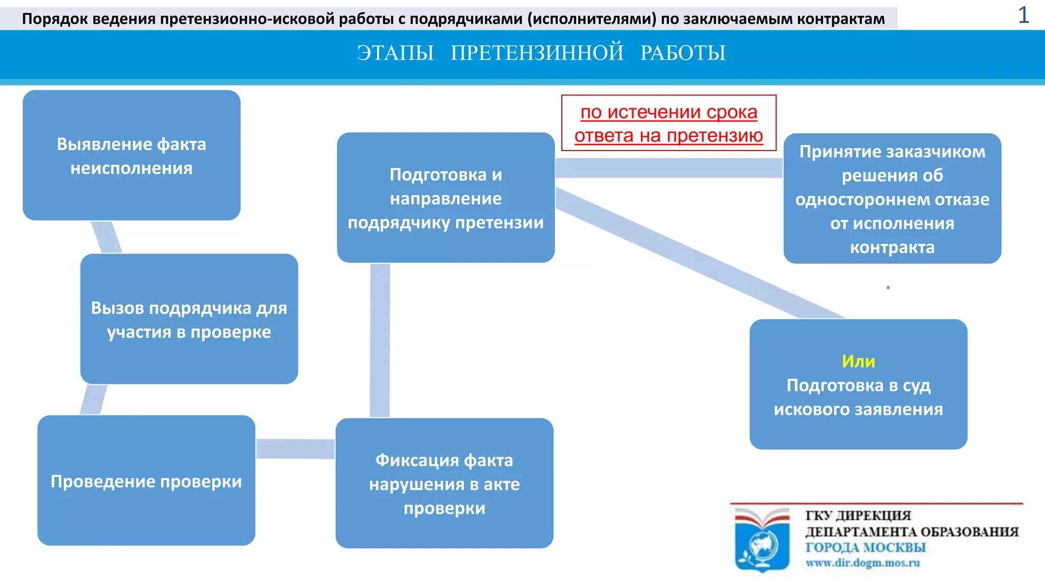 Ведение претензионно-исковой работы в схемах. Организация претензионной и исковой работы. Практическая работа юриста. Претензионно-исковой отдел. Организация претензионной и исковой работы.