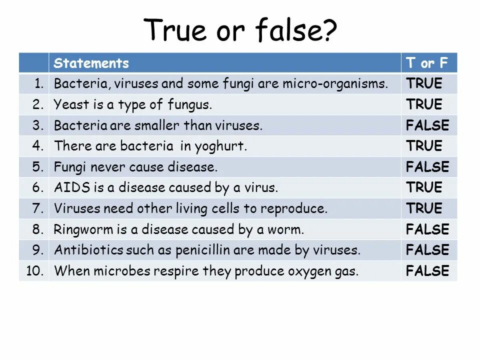 A Pandemic is a Type of virus true or false ответы. True false. True false System обзор.