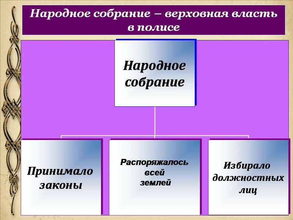 Функции народного собрания история 5 класс. Функции народного собрания. функции народного собрания в афинах. верховная власть. греческий полис народное собрание.