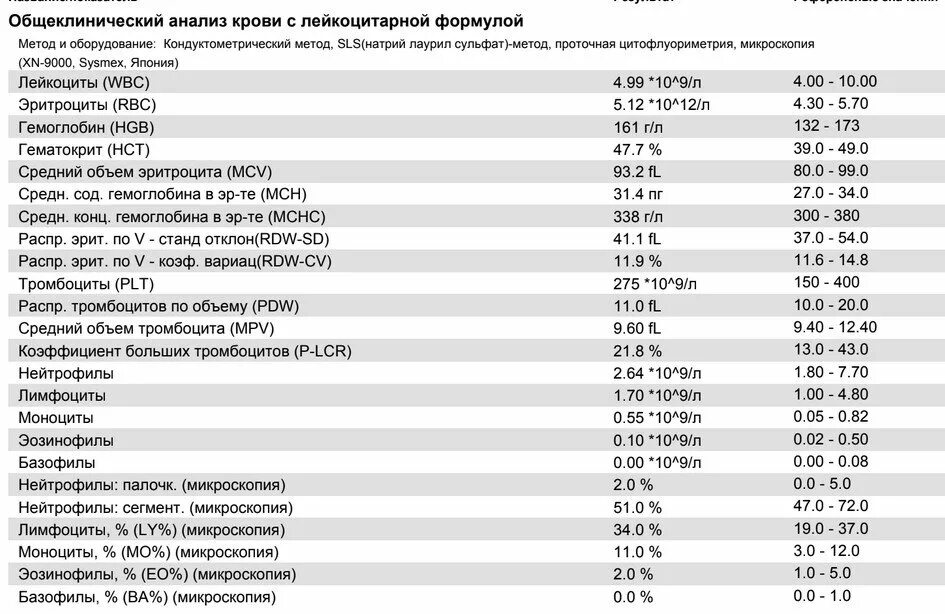 Как увеличить уровень тромбоцитов. Биохимический анализ крови ферритин норма у мужчин. Анализ крови ферритин железо норма у детей. Анализ на железо в крови ферритин норма. Общий анализ крови базофилы норма.