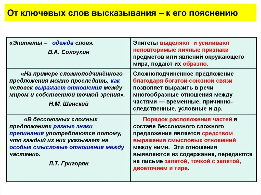 Эпитеты одежда слов. Ключевые слова. Пояснительные эпитеты примеры. Потому что в предложении является. Поясняемое слово пример