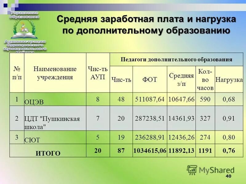 Норма часов в дополнительном образовании