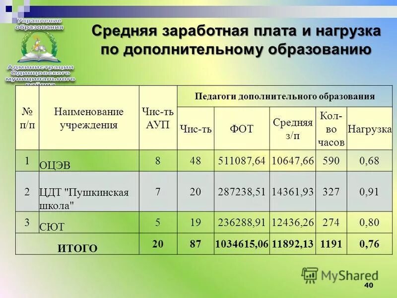 Дополнительное образование количество часов