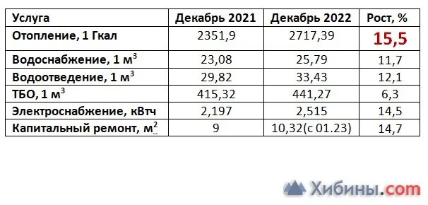 Изменения жкх 2023. Новые тарифы на коммунальные услуги. Тарифы на услуги ЖКХ В ДНР 2023. Тариф коммунальных услуг 2023. Тарифы ЖКХ 2023.