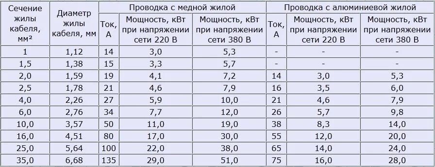 Кабель сечением 2 5 квадрата