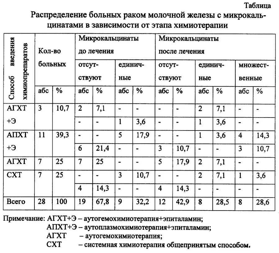 Химиотерапия через сколько после операции. Химия терапия при онкологии молочной железы 2 степени. Вторая группа инвалидности при онкологии молочной железы. Химия при онкологии молочной железы. Что такое химиотерапия при онкологии молочной железы.