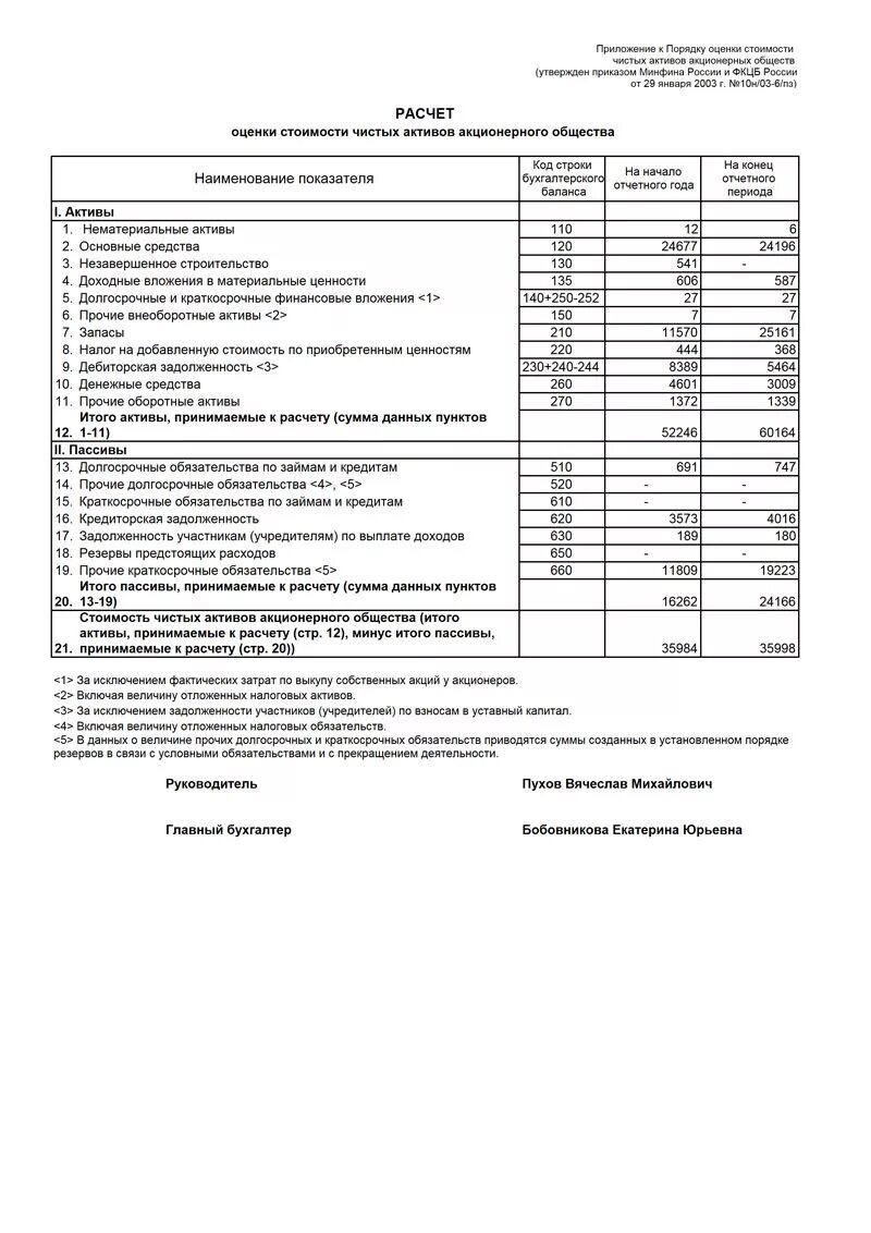 Чистые активы форма. Расчет стоимости чистых активов. Расчет оценки стоимости чистых активов. Справка о действительной стоимости доли. Расчет суммы чистых активов.