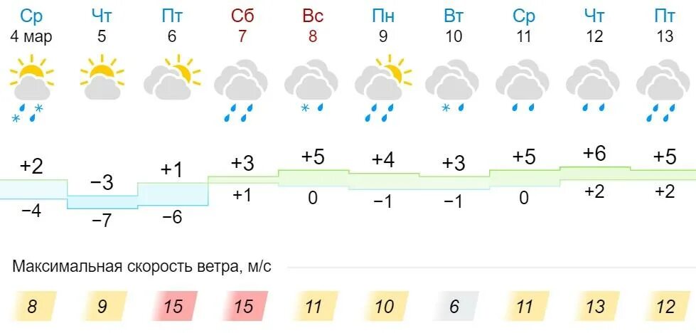 Погода на март 2022. Погода Череповец 2022. Погода на март 2022 в Новосибирске. Погода на декабрь 2022 Киров. Курск погода на месяц март 2024 год