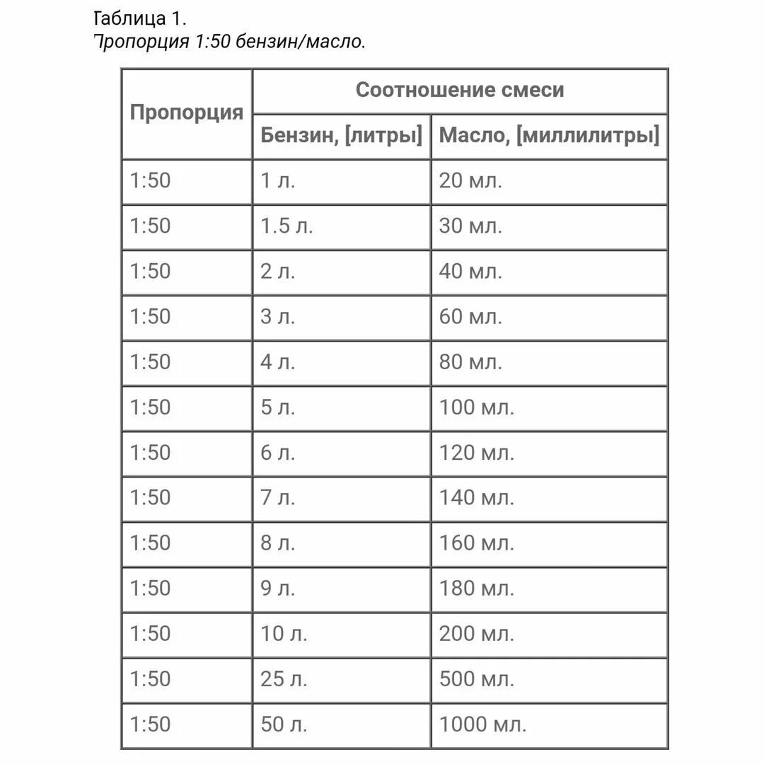 Отношение 40 1. Таблица масло бензин для бензопилы штиль на 1. Таблица как развести бензин для триммера. Соотношение 1 к 50 бензин и масло таблица. Для бензопилы масло пропорции 1:50.