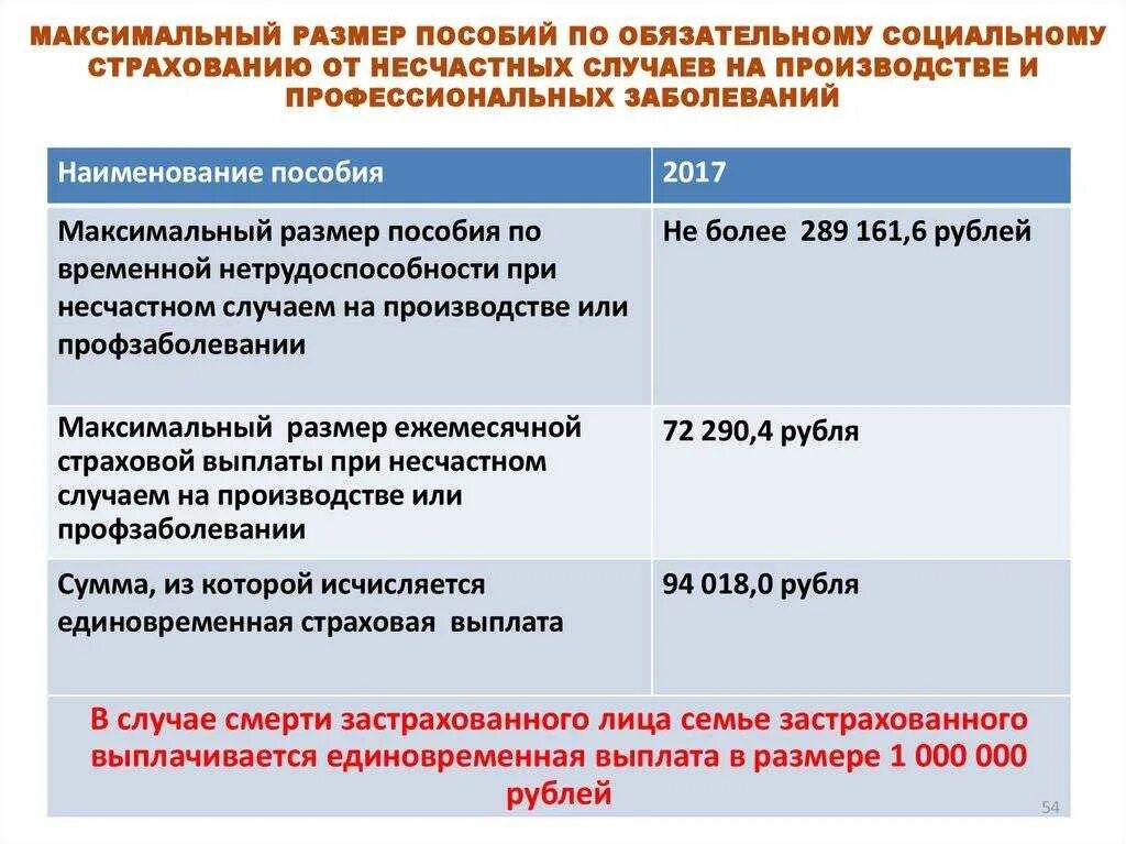 Возмещение по несчастным случаям. Производственная травма выплаты. Компенсации при производственной травме. Размер выплат по производственной травме. Максимальный размер пособия по временной нетрудоспособности.