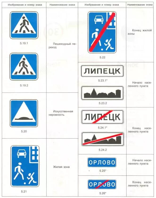 Учить знаки пдд. Таблица предупреждающих знаков дорожного движения. наименование знаков дорожного движения. знаки дорожного движения с номерами и названиями. дорожные знаки и их названия и обозначения.