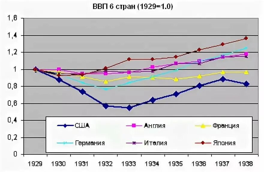 Экономика великой депрессии. Мировой кризис в США 1929-1933 график. Великая депрессия график. Экономика стран во время Великой депрессии. Динамика ВВП Германии.