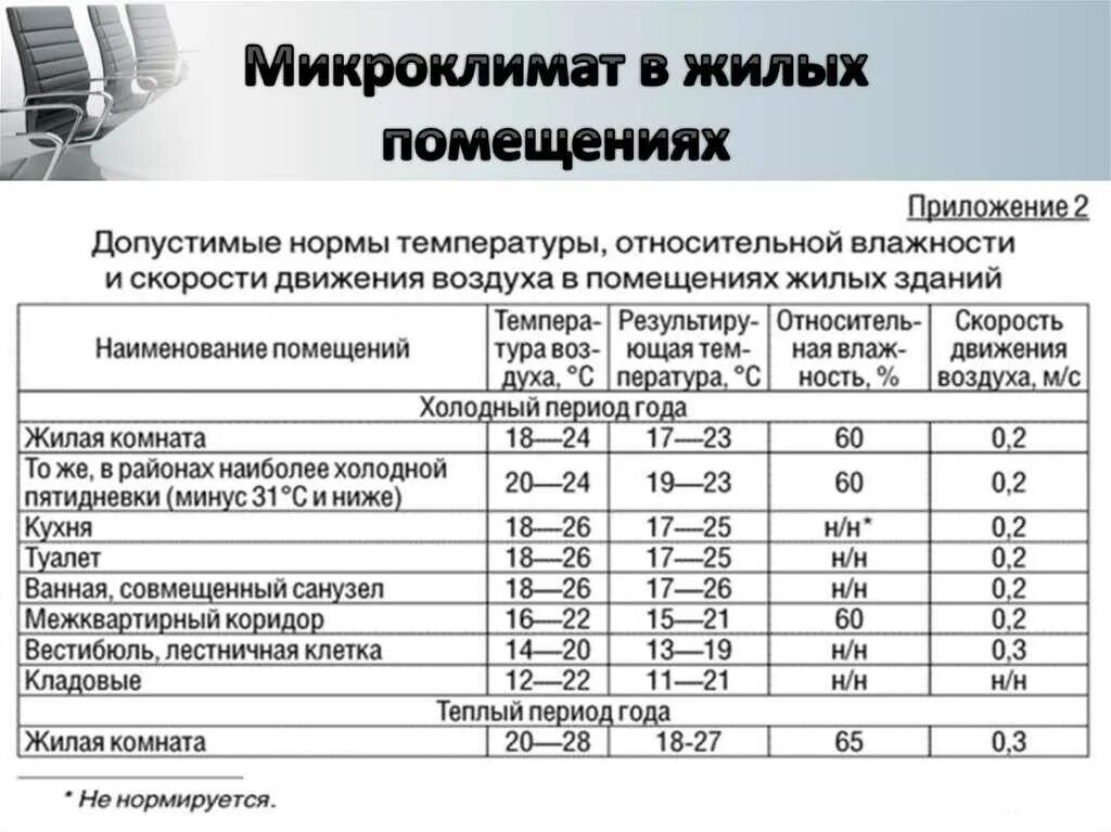 Санпин влажности в помещении. Санитарные нормы по влажности в школе. Норма в помещении в помещении САНПИН. Нормы температур для помещений в отопление. Нормы микроклимата в жилых помещениях.