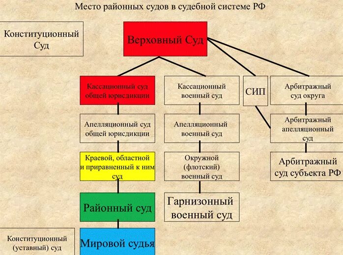 Конституционный суд кассационной инстанции. Схема судебных инстанций и звеньев судебной системы. Система кассационных судов. Кассационный суд в судебной системе. Судебная система РФ кассационные суды.