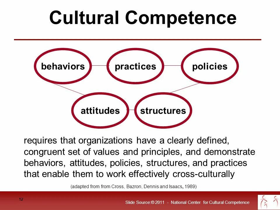 Being and behaviour. Cultural competence. cross cultural competence. cross cultural awareness. cross cultural awareness and intercultural competence.
