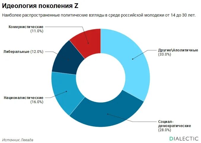 Политические взгляды какие. Статистика политических взглядов. Политические взгляды какие. Какие политехнические взгляды. Российские взгляды это.