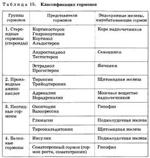 Названия гормонов человека