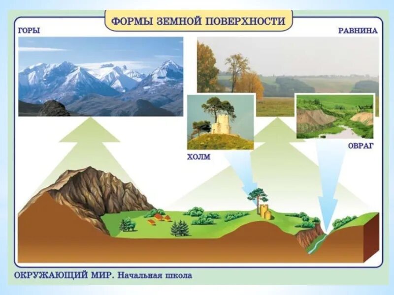 Горы холмы равнины 2 класс. Формы поверхности суши равнины холмы. Формы земной поверхности 4 класс. Окружающий мир поверхность земли.