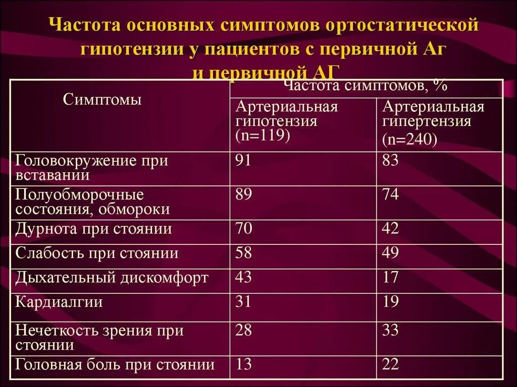 Лечение артериальной гипотензии. Ортостатическая гипотензия что это такое симптомы. Признаки низкого артериального давления. Почему низкое давление. Низкое артериальное давление причины.