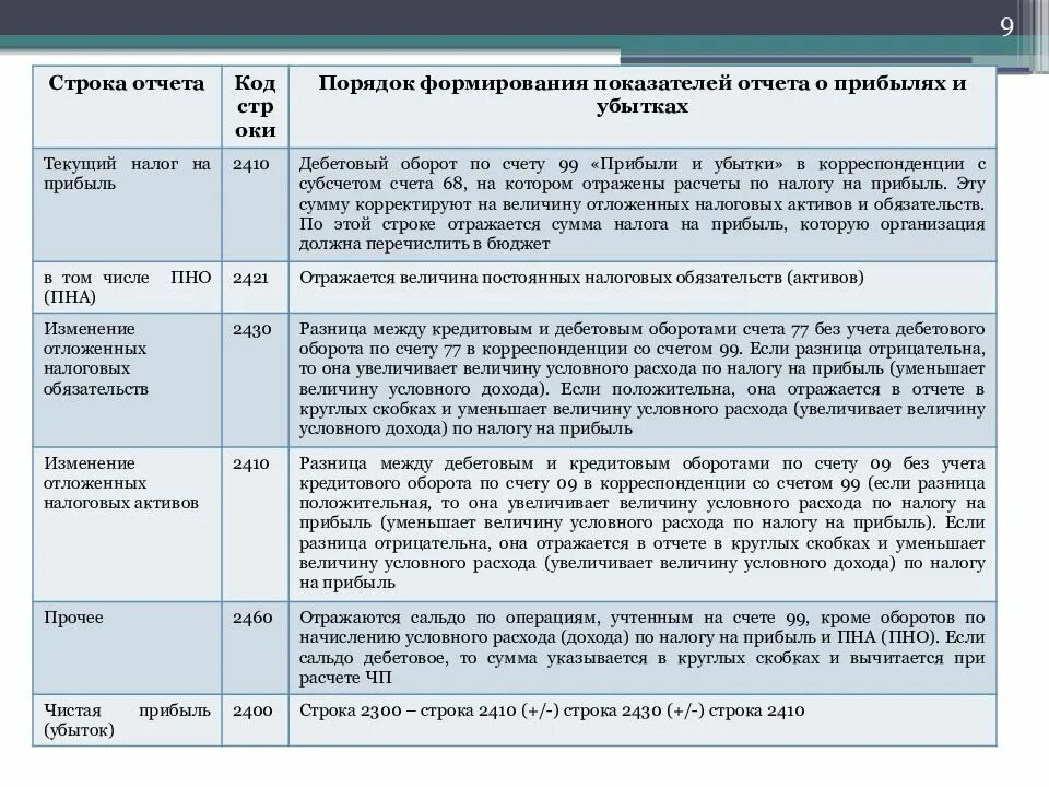 Формирование статей отчетности. Расшифровка отчета о финансовых результатах. Расшифровка строк бухгалтерского отчета. Расшифровка строки отчетности.