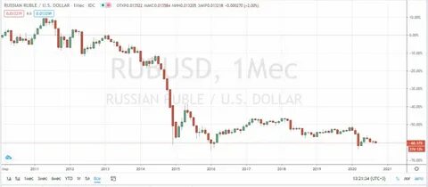 Российский рубль гомеле