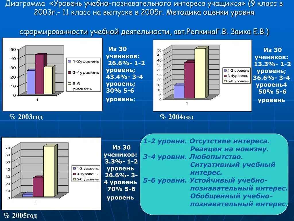 Используется для оценки уровня развития. Уровни учебно познавательного интерес. Уровни сформированности учебно-познавательного интереса. Оценить уровень сформированности. Познавательный уровень учащихся.