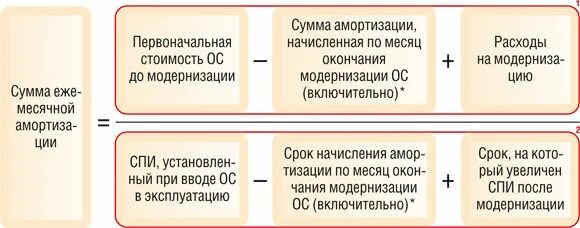 Изменение первоначальной. Модернизация в бухгалтерском учете. Амортизация после модернизации. Амортизация после модернизации в бухгалтерском учете. Амортизация модернизированного основного средства в налоговом учете.