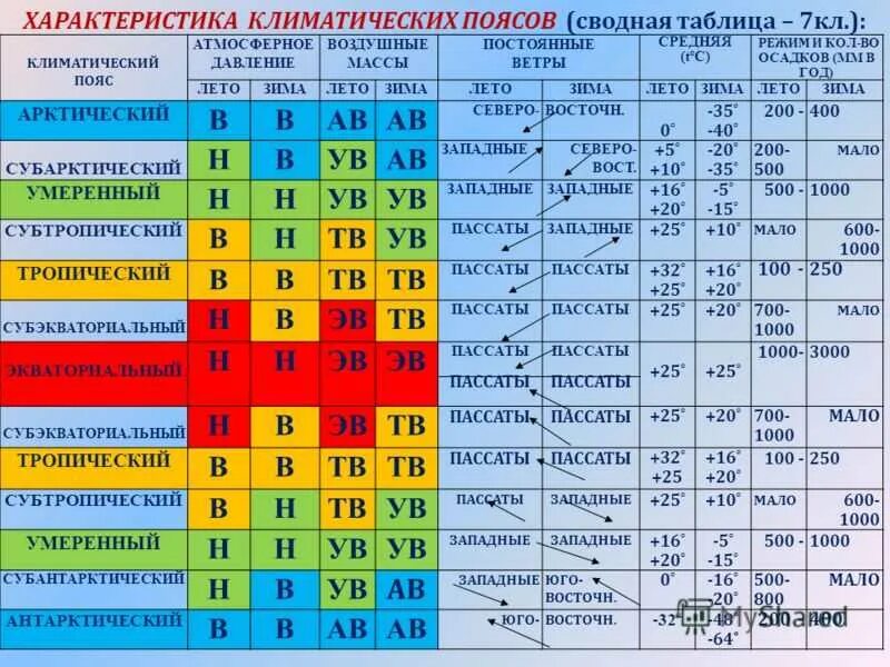 Составьте описание климата территории. Характеристика климатических поясов таблица 7 класс география. Характеристика климатических поясов земли таблица 7 класс география. Характеристики климатических поясов таблица география 7. Климатические пояса температура и осадки.