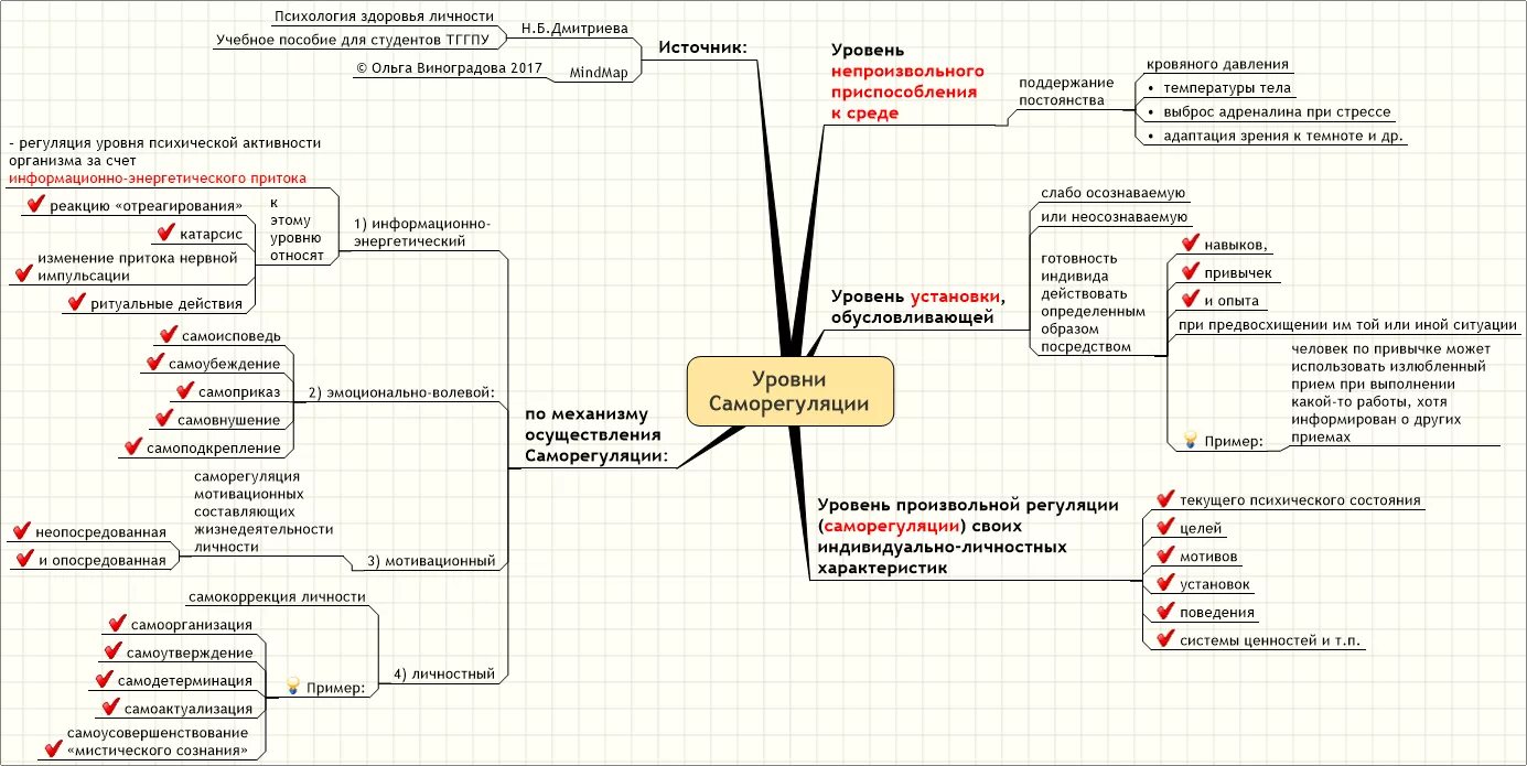 Показатели саморегуляции. Уровни саморегуляции организма. Уровни саморегуляции в психологии. Организация процессов саморегуляции человеческого организма схема. Уровни психической саморегуляции