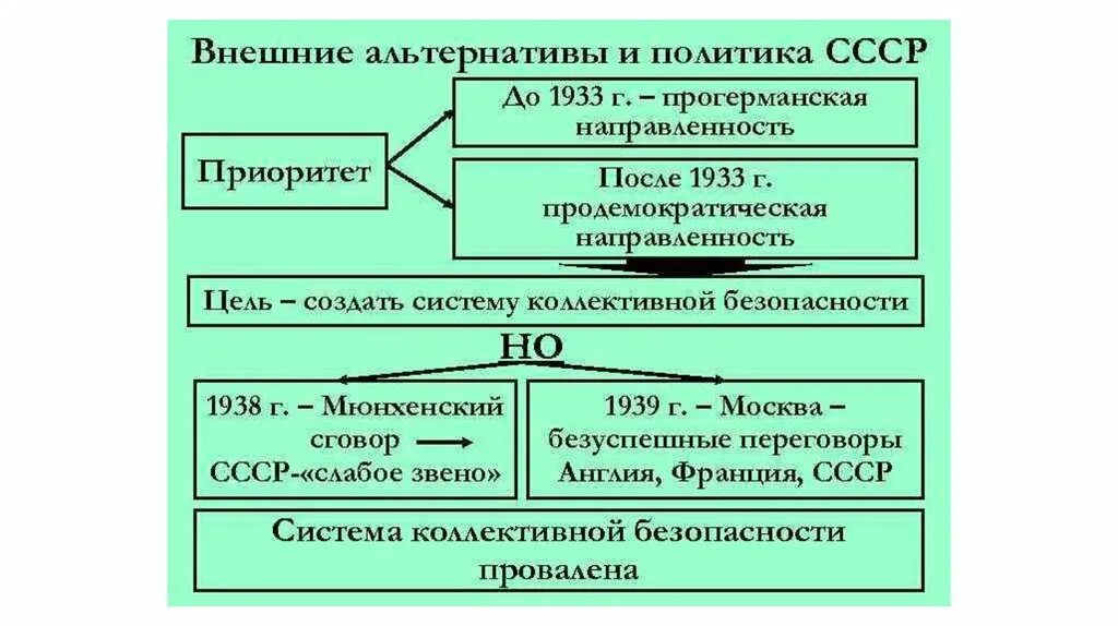 Внешняя политика 1933-1939. Внешняя политика СССР 1939. Внешняя политика СССР В 1933-1939 гг.. Внешняя политика СССР до 1939.