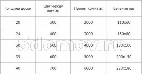 Пролеты лаг