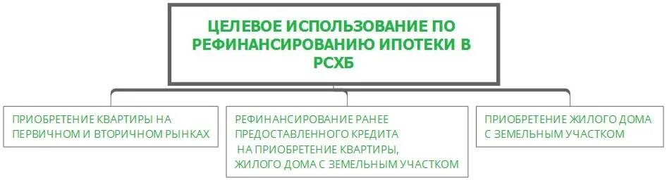 Стоит ли рефинансировать. Рефинансирование ипотеки Россельхозбанк. Россельхозбанк рефинансирование ипотеки 2020. Рефинансирование ипотеки в Россельхозбанке в 2020. Рефинансирование ипотеки Россельхозбанк 2021.