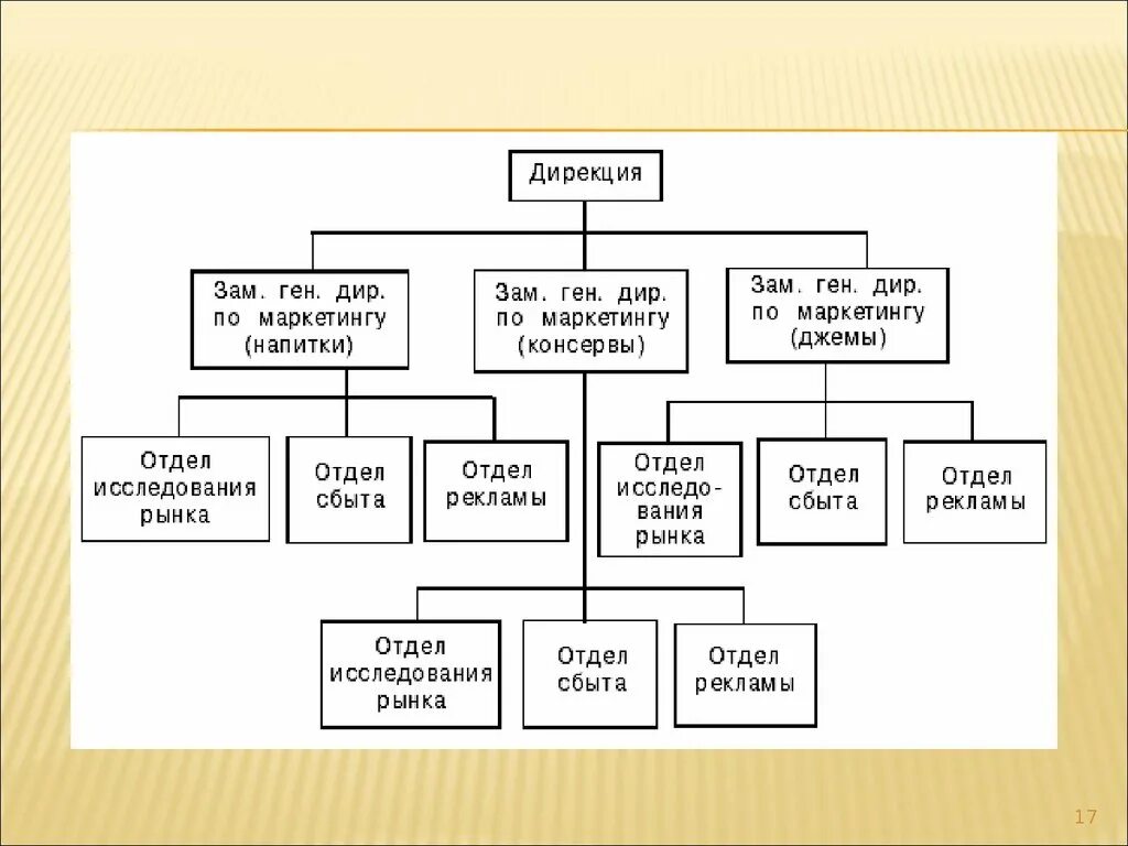 Менеджмент функциональная организационная структура управления. Функциональная организационная структура рисунок. Организационная структура управления презентация. Функциональная схема управления предприятием. Организационная структура управления презентация.
