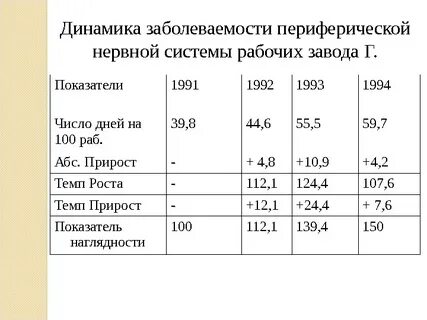Абсолютный показатель заболеваемости