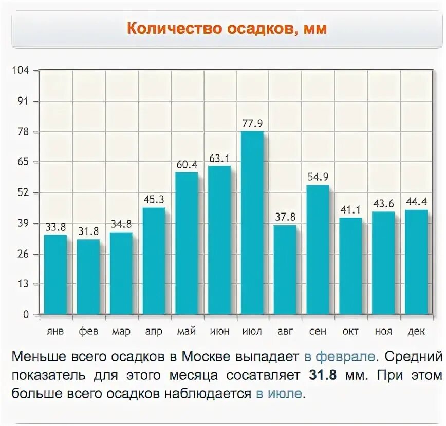 Осадки мм в день. График осадков по месяцам. Кол во осадков. Кол-во осадков в Москве за год. Количество осадков в Москве.