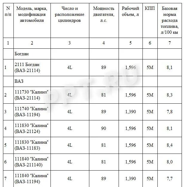 Нормы расхода топлива Минтранс 2020 таблица. Нормы расхода топлива Минтранс РФ таблица. Норма расхода топлива по маркам автомобилей. Норма расхода ГСМ по маркам автомобилей. Норма списания бензина