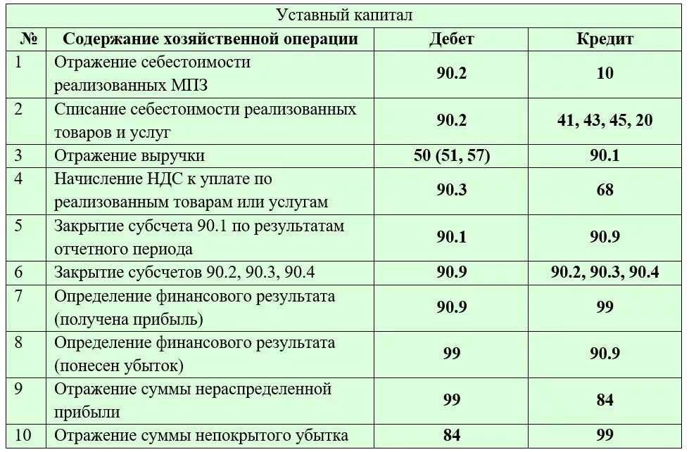 Списание убытка счет. Отражена выручка от реализации готовой продукции проводка. Учет финансовых результатов проводки. Как отразить выручку проводка. Списан финансовый результат от продажи продукции проводка.