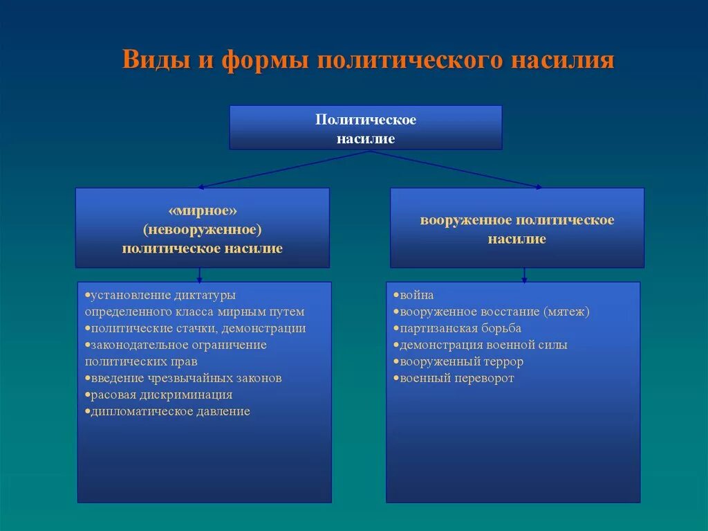 Насильственные политические действия. Формы политического насилия. Типология политического насилия. Виды и формы насилия. Виды насилия примеры.