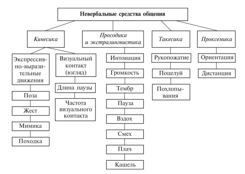 Курсовая средства общения. Функции и особенности невербальной коммуникации. схема вербальные и невербальные средства общения. вербальное и невербальное общение схема. к акустическим средствам невербального общения относят.