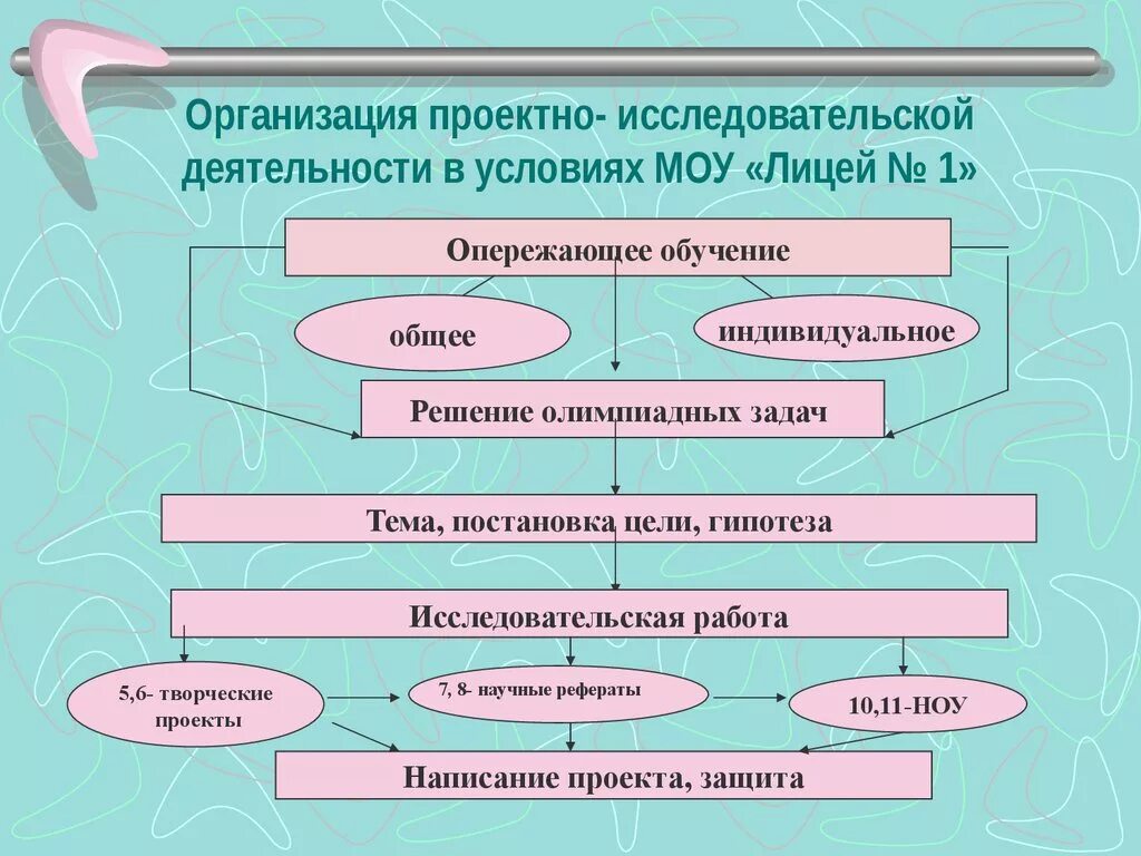 Исследовательская деятельность в учреждение. Организация проектной и исследовательской деятельности. Организации проектно-исследовательской деятельности учащихся. Проектно исследовательская деятельность схема. Этапы организации проектно-исследовательской деятельности.