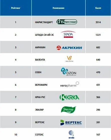 Крупные фармацевтические компании России. Компании производители фарм компании. Фармацевтические компании список.