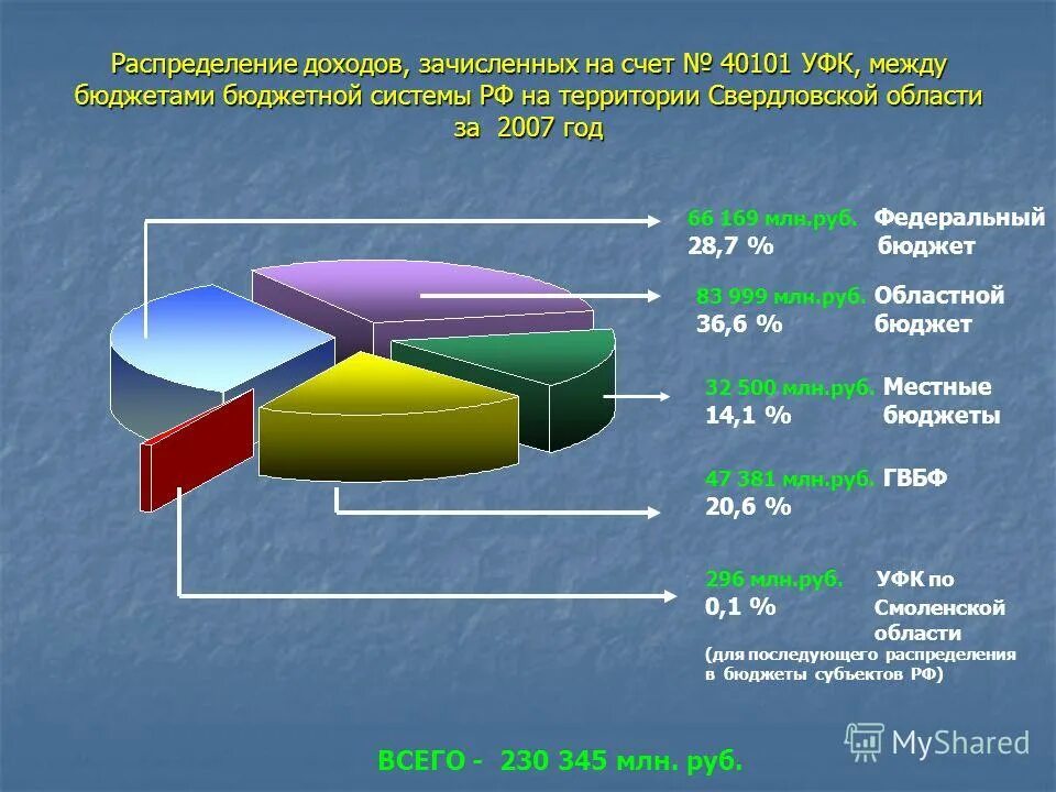 Структура доходов бюджета свердловской области. Распределение доходов и расходов между бюджетами. Распределение доходов между бюджетами бюджетной системы рф таблица. Распределение расходов между бюджетами. Механизм разграничения доходов бюджетов бюджетной системы рф.