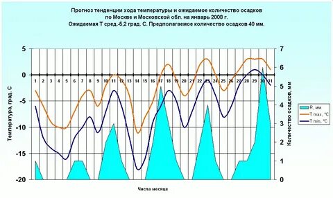 Ход осадков