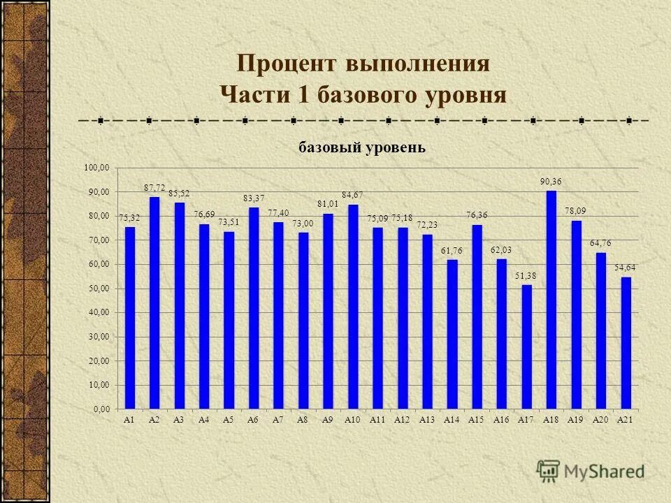 Процент выполнения на 3