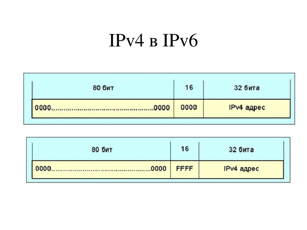 Правильные IP-адреса версии ipv4.. IP-адресация ipv4, ipv6. Сравнение заголовков ipv4 и ipv6. Протоколы IP 6 ipv4 ipv6. Ipv4 компьютера