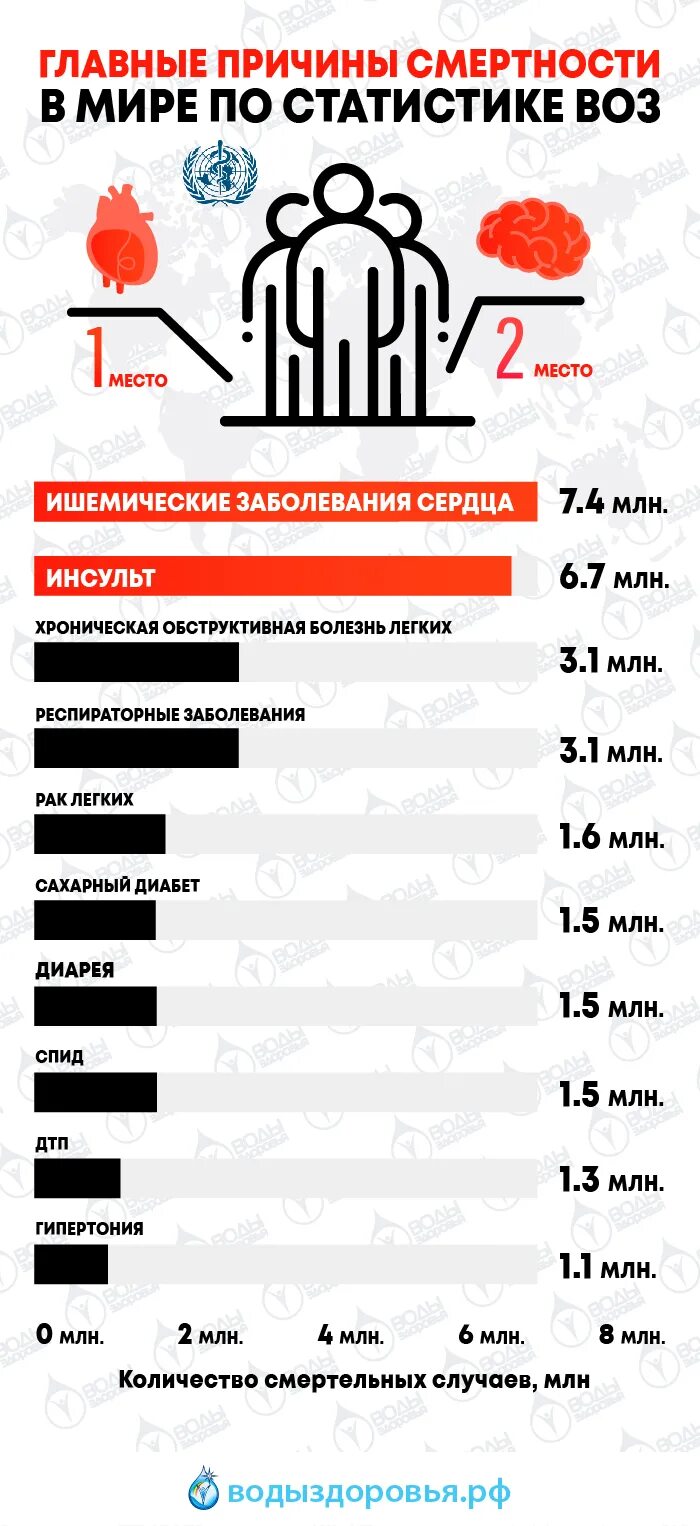 Смертность от коронавируса в 2020. Причины смертности воз. Причины смертности по воз. Статистика по заболеваниям. Статистика смертности в мире.